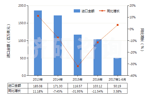 2013-2017年6月中國冷藏、冷凍箱壓縮機(jī)（電動機(jī)額定功率≤0.4kw）(HS84143011)進(jìn)口總額及增速統(tǒng)計(jì)